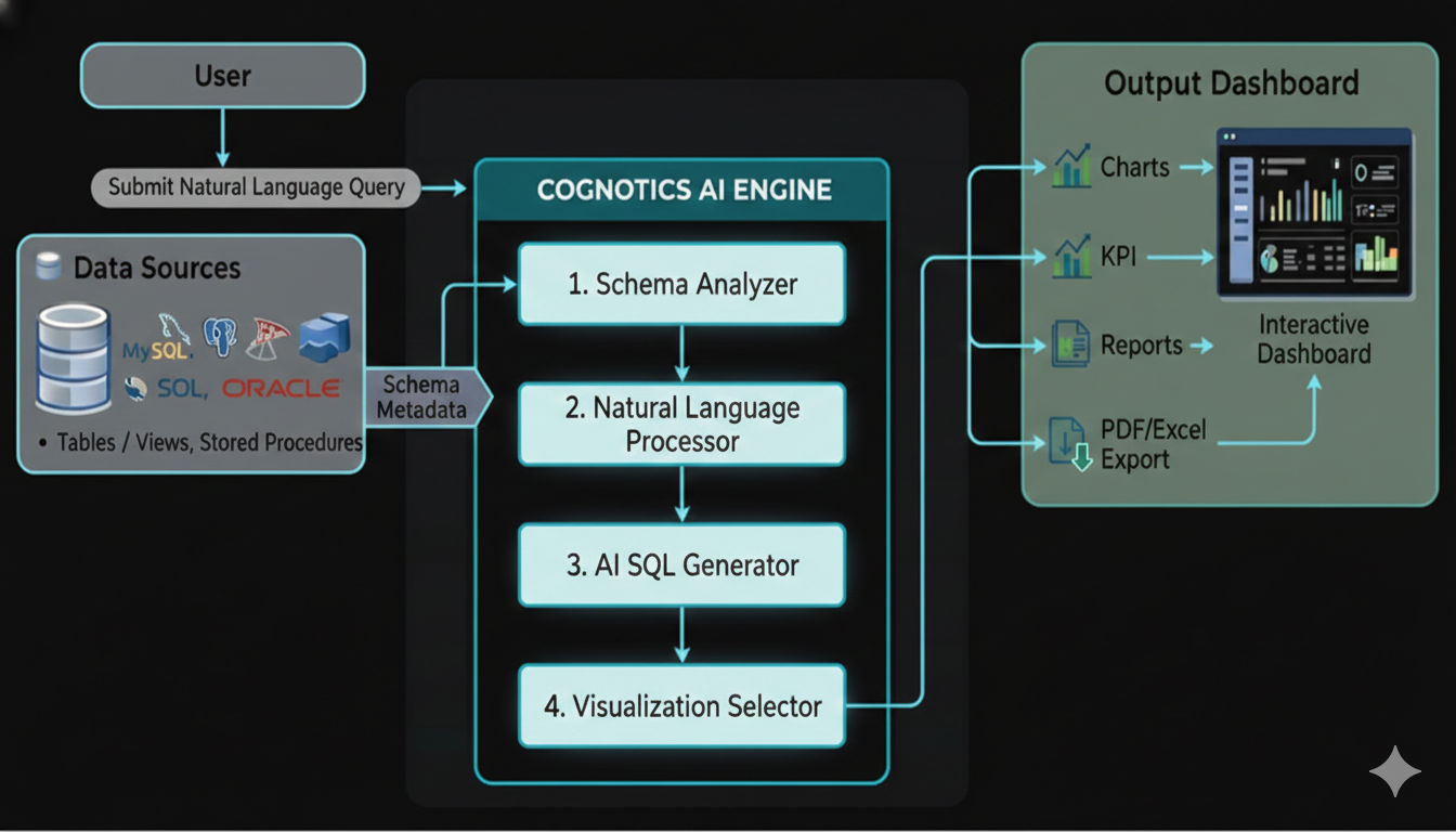 COGNOTICS AI Engine Flow - From Data Sources to Interactive Dashboard