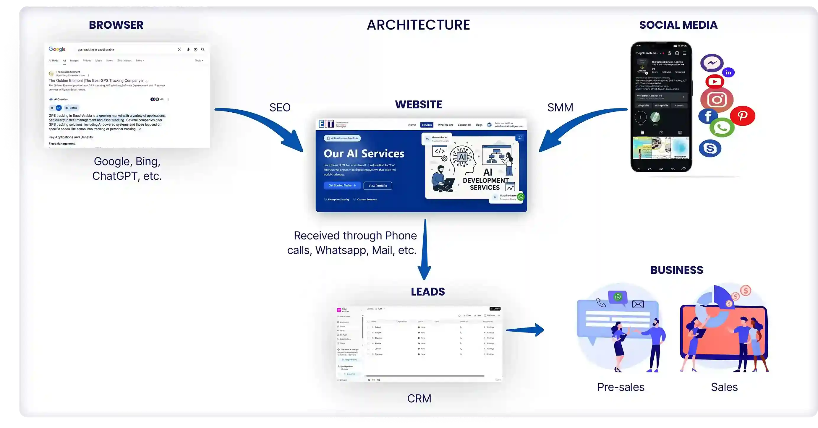Digitalization Strategy